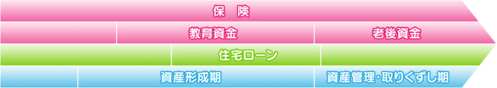 保険教育資金老後資金住宅ローン資産形成期資産管理取り崩し期