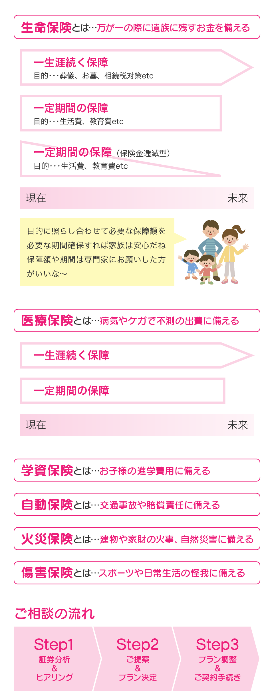 生命保険とは万が一の際に遺族に残すお金を備える。医療保険とは病気やケガで不測の出費に備える。学資保険とはお子様の進学費用に備える。児童保険とは交通事故や賠償責任に備える。火災保険とは建物や家財の火事、自然災害に備える。傷害保険とはスポーツや日常生活の怪我に備える。ご相談の流れステップ1証券分析ヒアリング2ご提案プラン決定3プラン調整ご契約手続き。