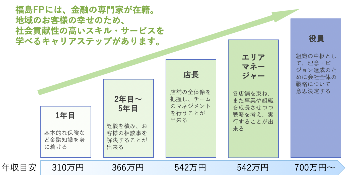 福島FPには、金融の専門家が在籍。地域のお客様の幸せのため、社会貢献性の高いスキル・サービスを学べるキャリアステップがあります。1年目基本的な保険など、金融知識を身につける。2〜5年目経験を積み、お客様の相談事を解決することが出来る。店長店舗の全体像を把握し、チームのマネジメントを行うことが出来る。エリアマネージャー各店舗を束ね、また事業や組織を成長させつつ戦略を考え、実行することが出来る。役員組織の中枢として、理念・ビジョン達成のために会社全体の戦略について意思決定する。