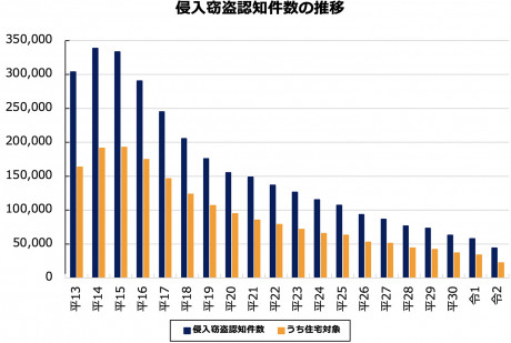 出典：警察庁「住まいる防犯110番」