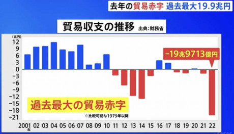 （出典：TBS NEWS DIG「【速報】2022年の貿易赤字、19兆9713億円　1979年以降で過去最大　資源高や円安で」）