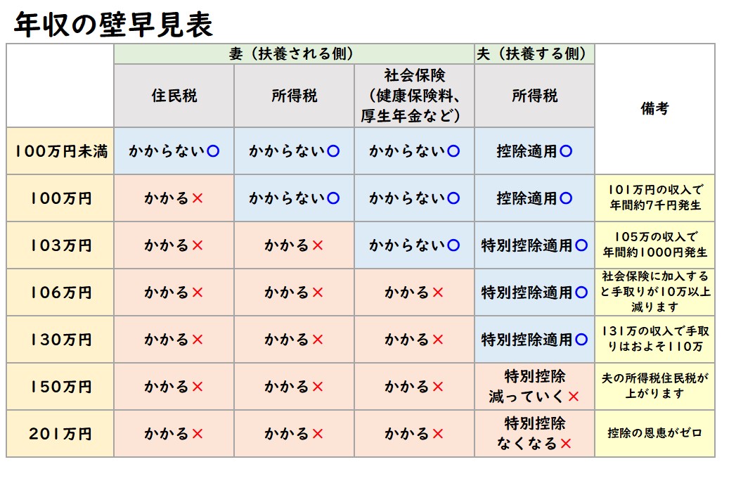 年収の壁