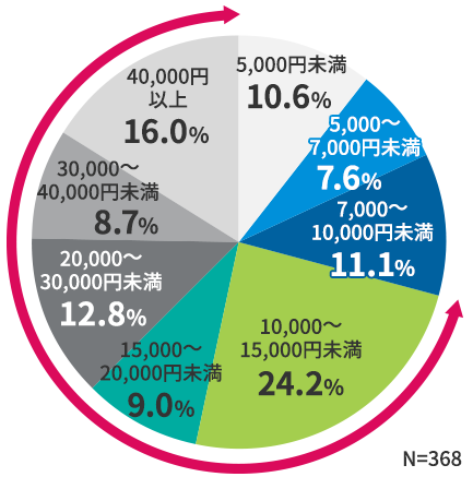 入院費用　円グラフ