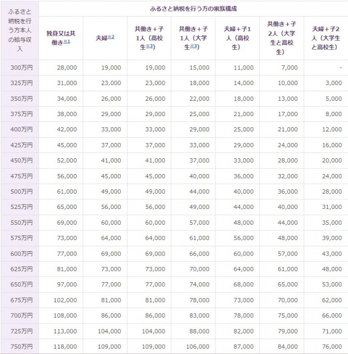 出典：総務省ふるさと納税ポータルサイトより