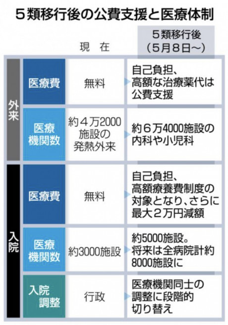 5類移行後の医療体制