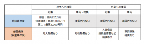 自賠