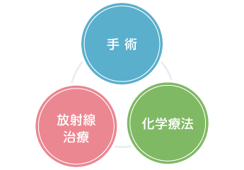 三大治療1