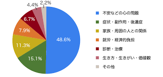 がん　不安