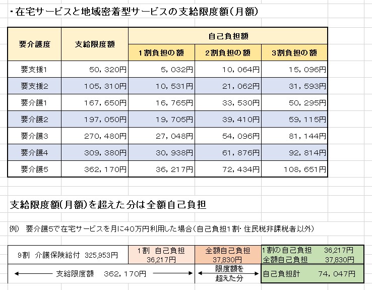 支給限度額