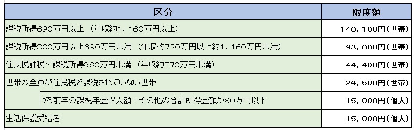 自己負担額の軽減制度