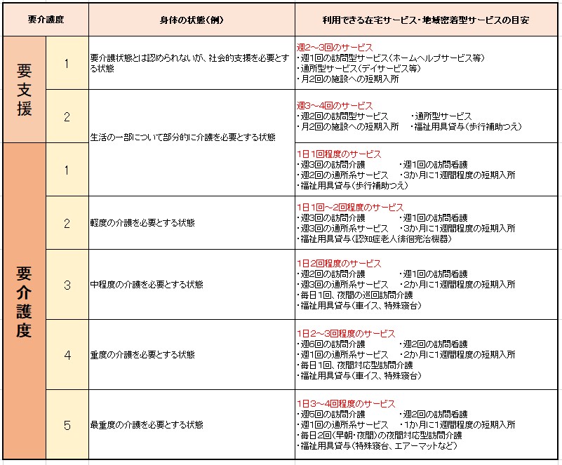 要介護度目安