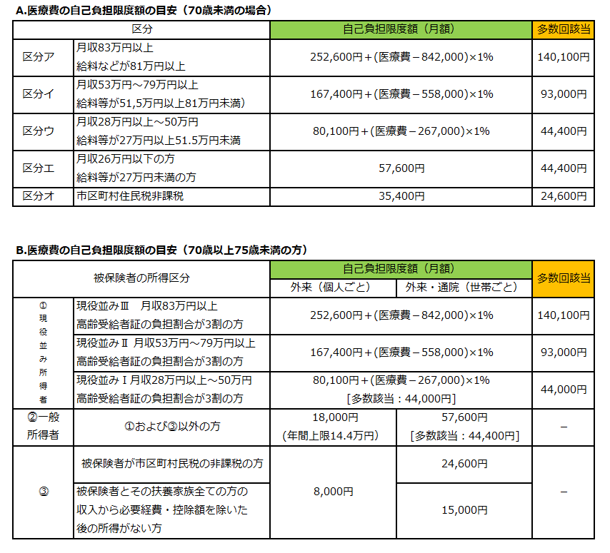 高額療養費制度自己負担限度額