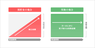 貯金と保険　ちがい