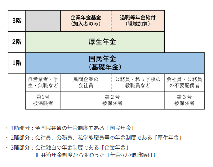 年金