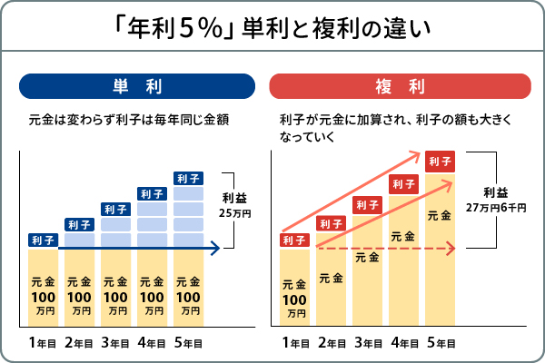 単利と複利