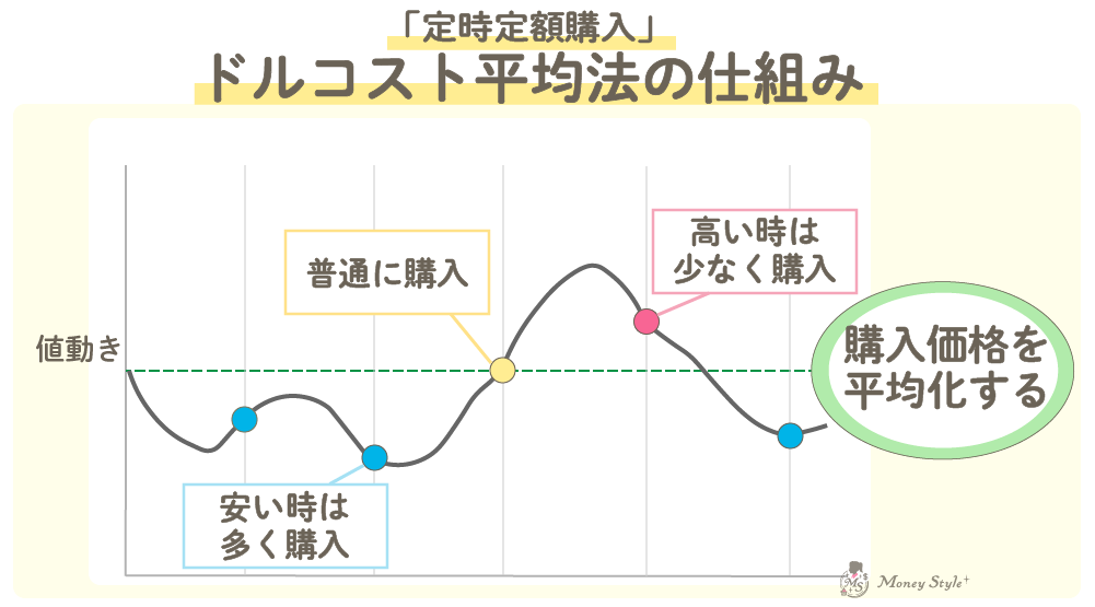 ドルコスト平均法