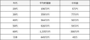 独身貯金