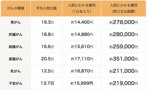 ガン入院費用