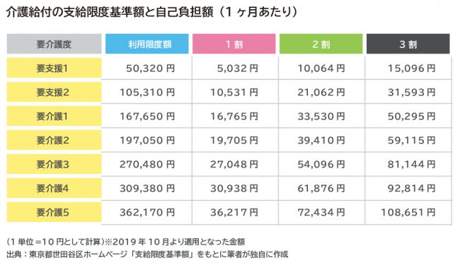 介護自己負担