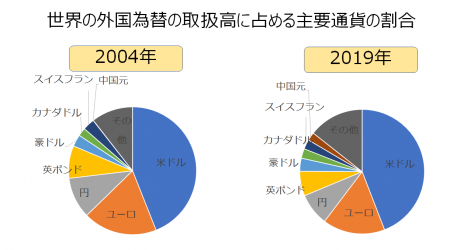 基軸通貨