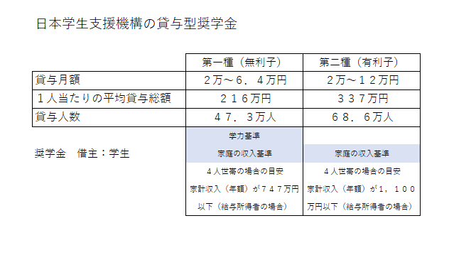 奨学金の種類