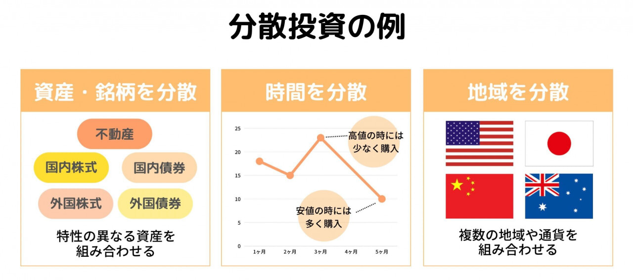 分散投資の例