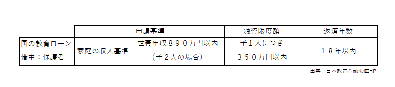 国のローン