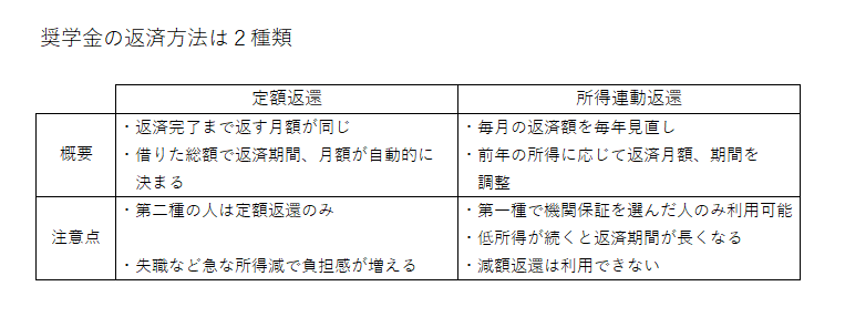 奨学金の返済方法