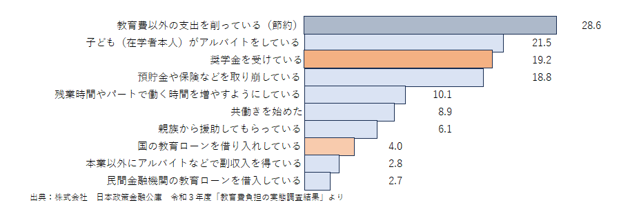 教育費の捻出方法