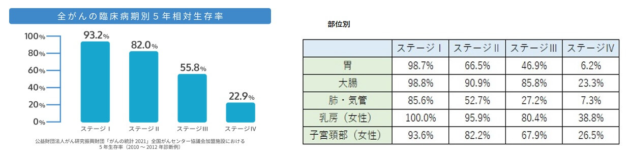 生存率