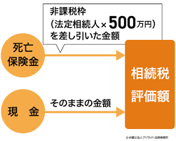 生命保険　非課税枠