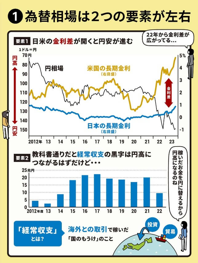 為替相場①