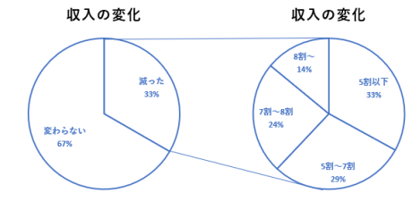 がん患者の収入の変化と減少の度合い　出典：厚生労働書「がん罹患と就労問題」より