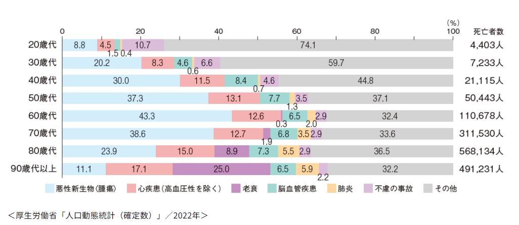 年齢別