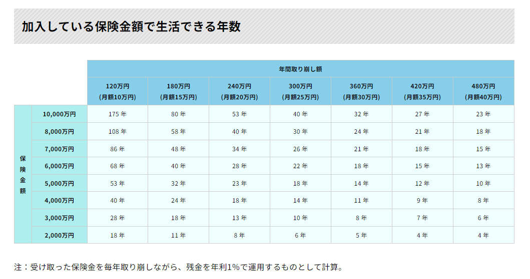 保険金額