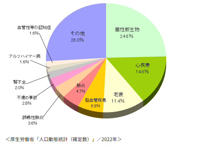 死因