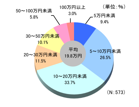 入院時の自己負担額 出典：生命保険文化センター「入院したときにかかる費用はどれくらい？」より