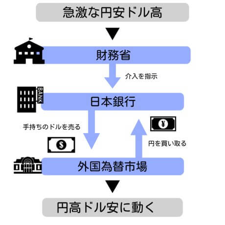 為替介入のイメージ