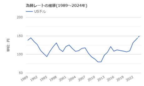 1989年～2024年の為替変動