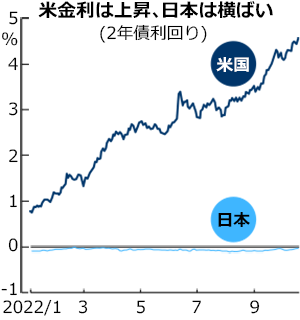 日本とアメリカの金利