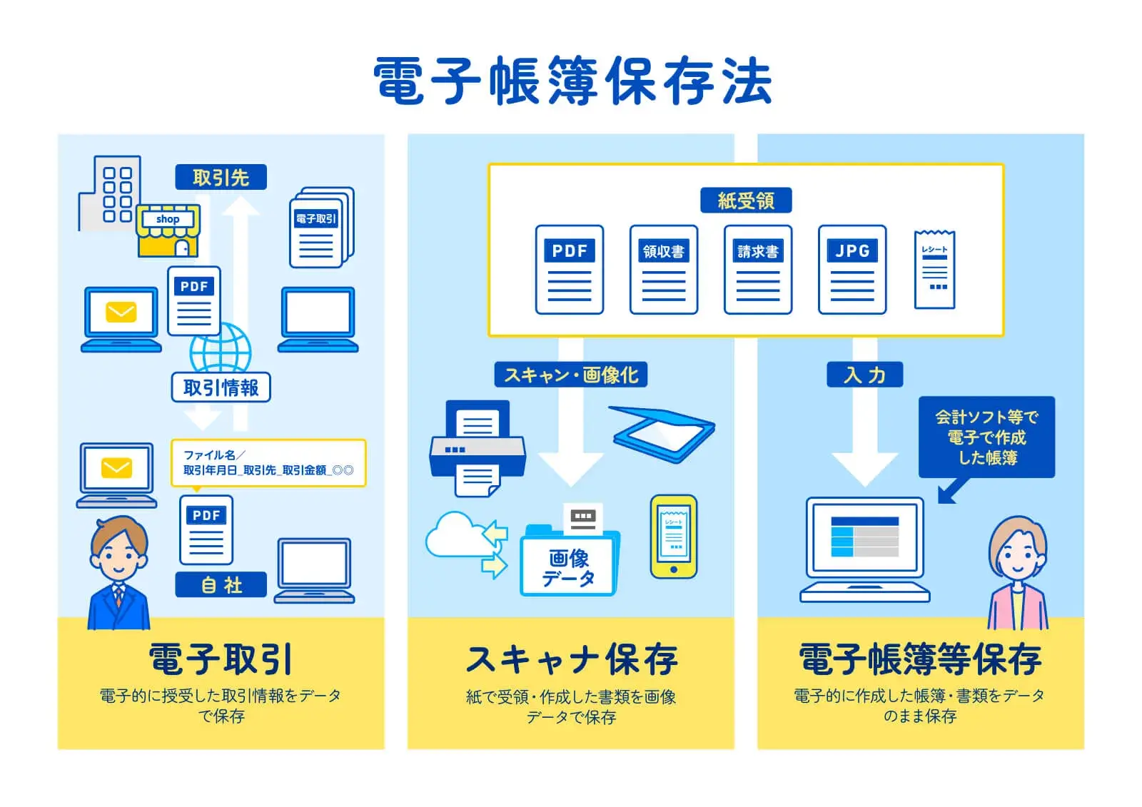 電子帳簿保存法_区分_cs3