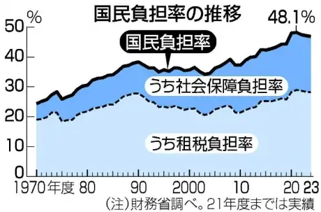 税金は横ばいだが、社会保険料が上がり続けている。
