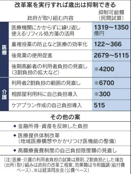 改革の代表的な項目